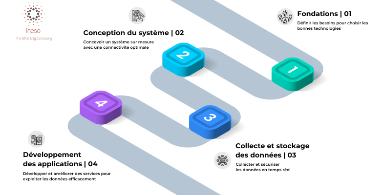 4 étapes clés pour réussir un projet IoT avec INESO